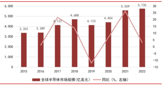 乐鱼体育-一文看懂半导体产业链(图2)