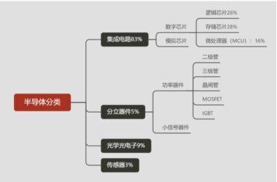 乐鱼体育-一文看懂半导体产业链(图3)