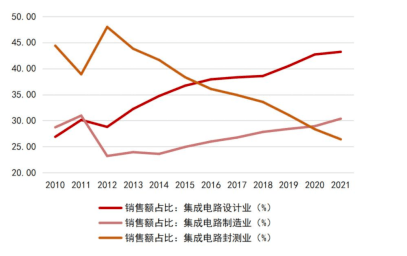 乐鱼体育-一文看懂半导体产业链(图11)