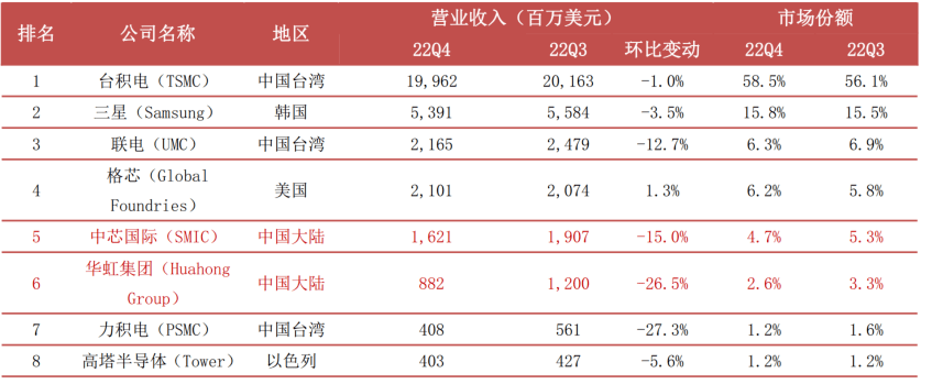 乐鱼体育-一文看懂半导体产业链(图7)