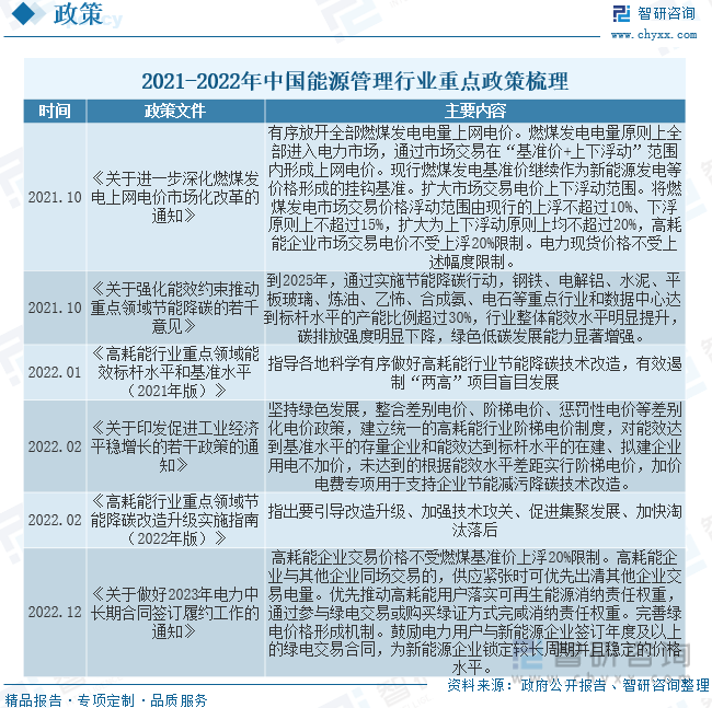 【市场分析】2023年中国能源管理行业市场情况一览：综合能源服务模式“风起”-乐鱼官网(图2)