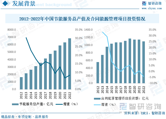 【市场分析】2023年中国能源管理行业市场情况一览：综合能源服务模式“风起”-乐鱼官网(图3)