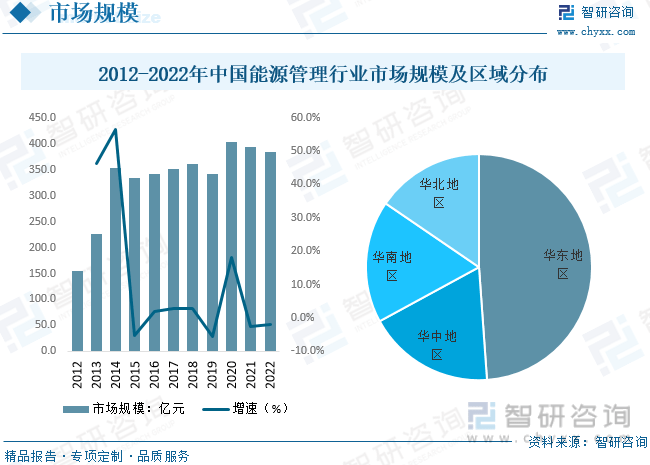 【市场分析】2023年中国能源管理行业市场情况一览：综合能源服务模式“风起”-乐鱼官网(图5)