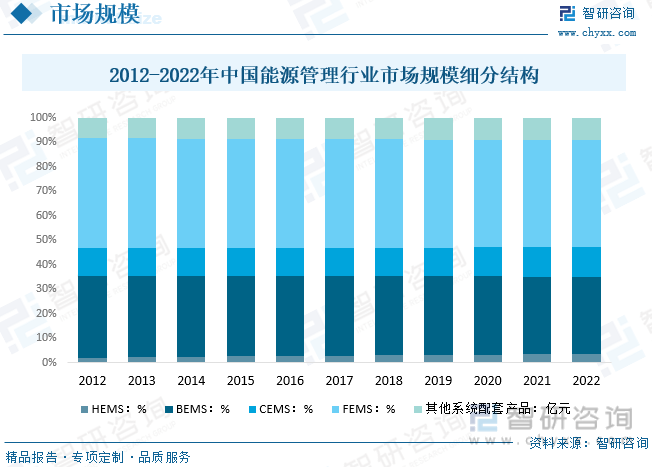 【市场分析】2023年中国能源管理行业市场情况一览：综合能源服务模式“风起”-乐鱼官网(图6)