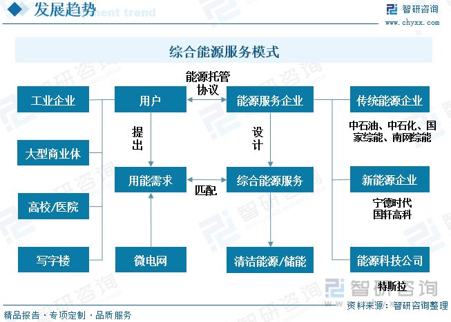 【市场分析】2023年中国能源管理行业市场情况一览：综合能源服务模式“风起”-乐鱼官网(图7)